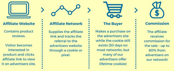 Affiliate Marketing Explained