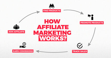 Affiliate Marketing Explain
