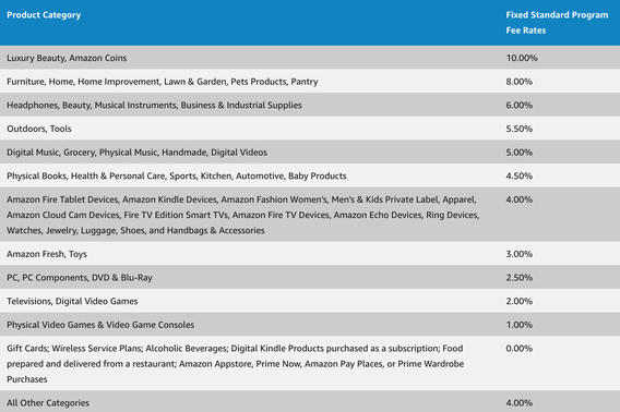 Amazon Affiliate Program Commision Rates